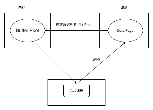 MySQL中事務(wù)持久性的實(shí)現(xiàn)原理是什么