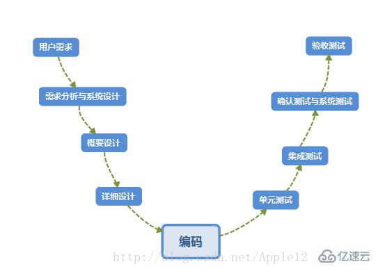 计算机中常见的软件开发模型有哪些