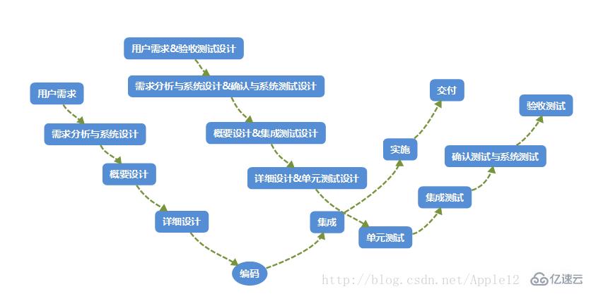 计算机中常见的软件开发模型有哪些