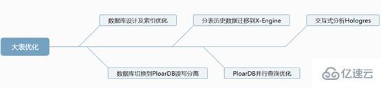 MySQL大表优化的示例分析