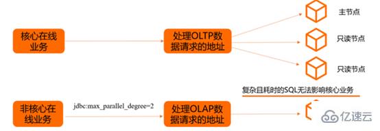 MySQL大表优化的示例分析