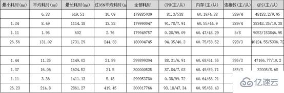 MySQL大表优化的示例分析