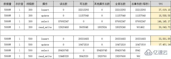 MySQL大表优化的示例分析