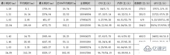 MySQL大表优化的示例分析