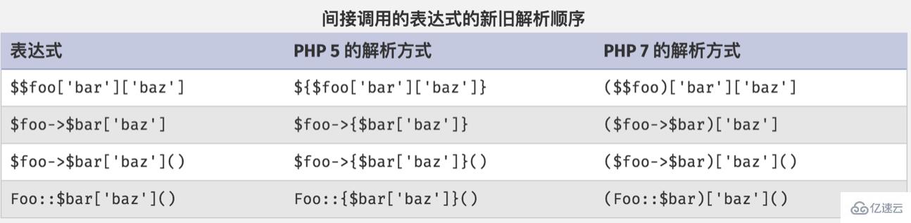 PHP7带来了哪些好处