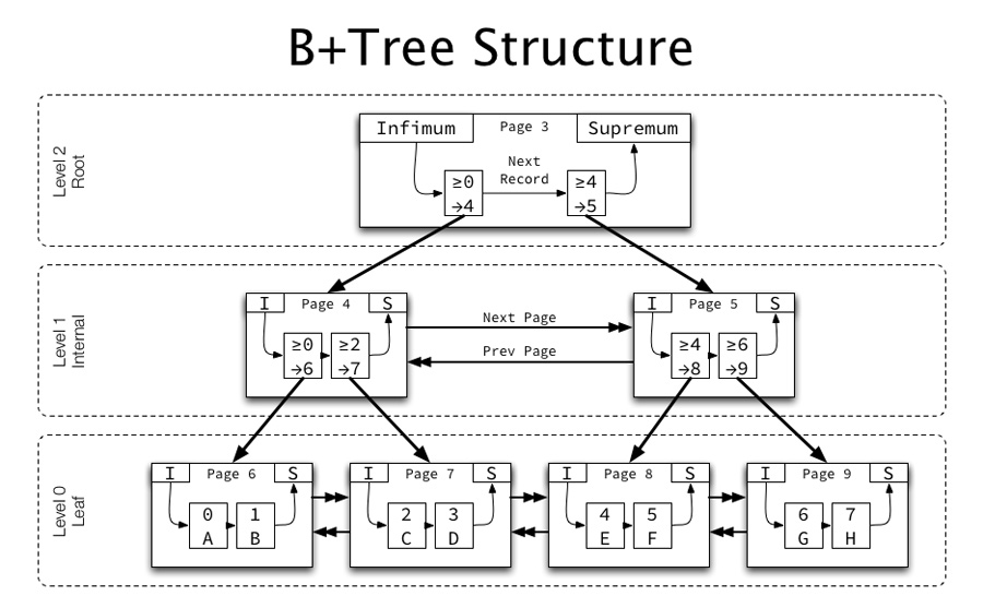 在mysql中使用B+树索引的优势有哪些