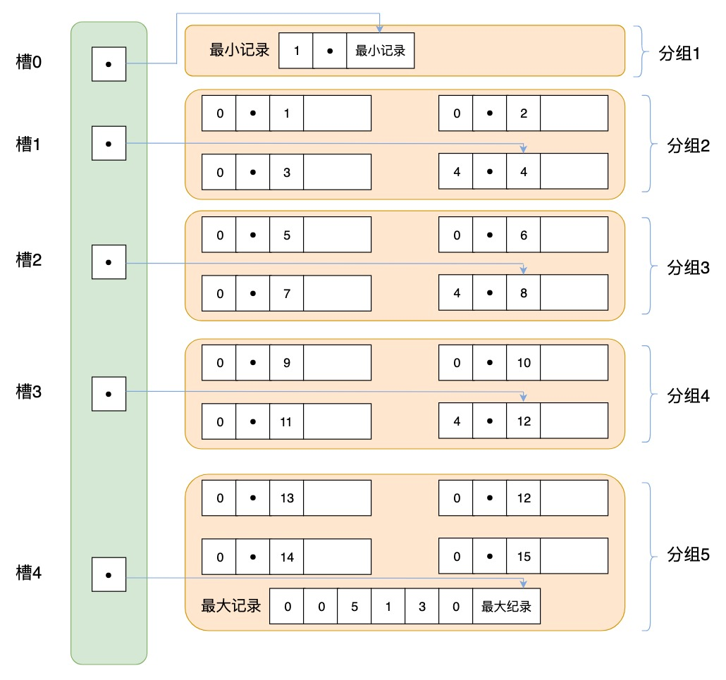 在mysql中使用B+树索引的优势有哪些