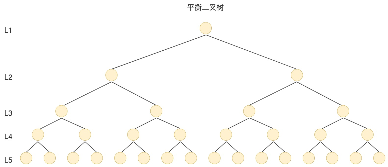 在mysql中使用B+树索引的优势有哪些