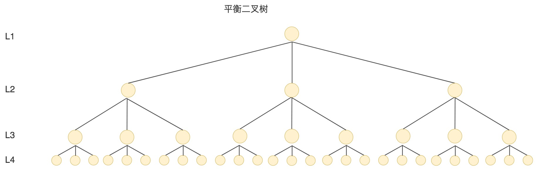 在mysql中使用B+树索引的优势有哪些