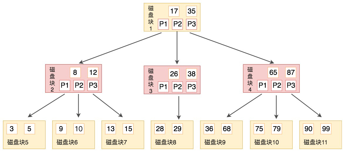 在mysql中使用B+树索引的优势有哪些