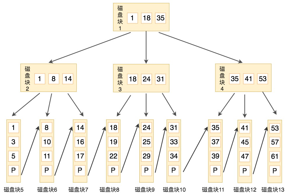 在mysql中使用B+树索引的优势有哪些