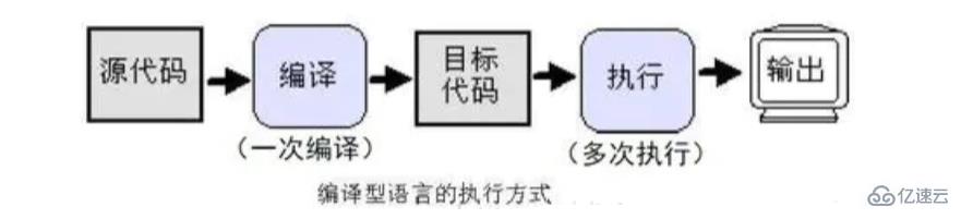 计算机中编译型高级语言源程序有什么用