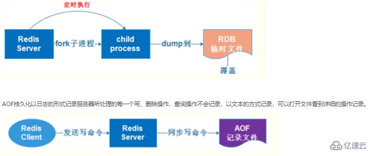 redis如何進(jìn)行持久化