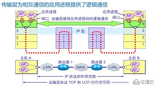 计算机中传输层位于应用层和网络层之间的作用是什么