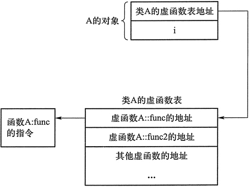 C++中多态的实现原理是什么