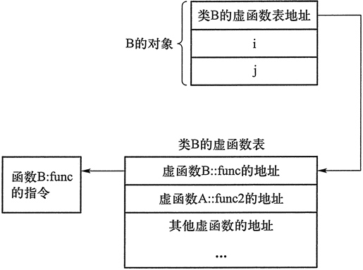 C++中多态的实现原理是什么