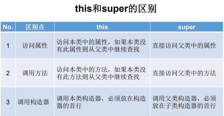 java关键字this和super的区别是什么