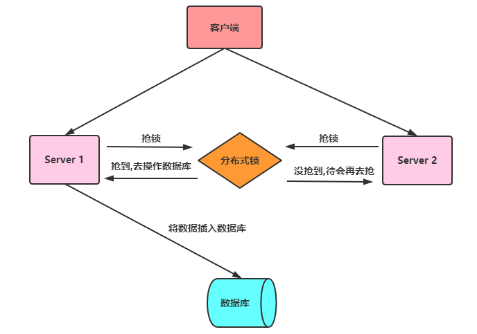 Redis分布式锁升级版RedLock及SpringBoot怎么实现