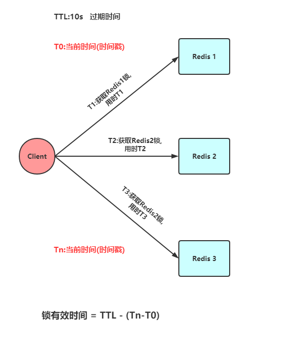 Redis分布式锁升级版RedLock及SpringBoot怎么实现