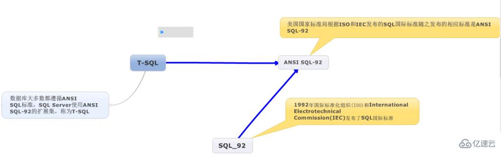 T-SQL和SQL有哪些区别