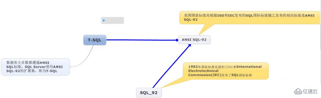 T-SQL和SQL有哪些區(qū)別