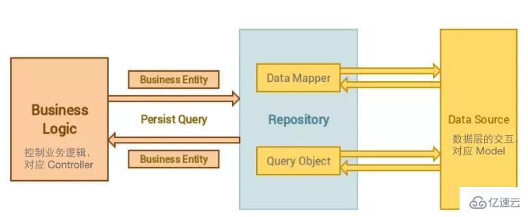 laravel中使用Repository Pattern的案例