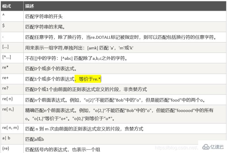 Python正则表达式的示例分析