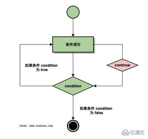 c语言中的continue语句有什么用