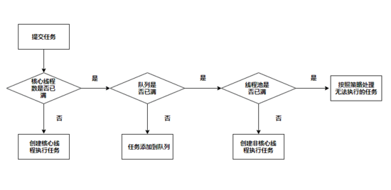 禁用Executors创建线程池的原因有哪些