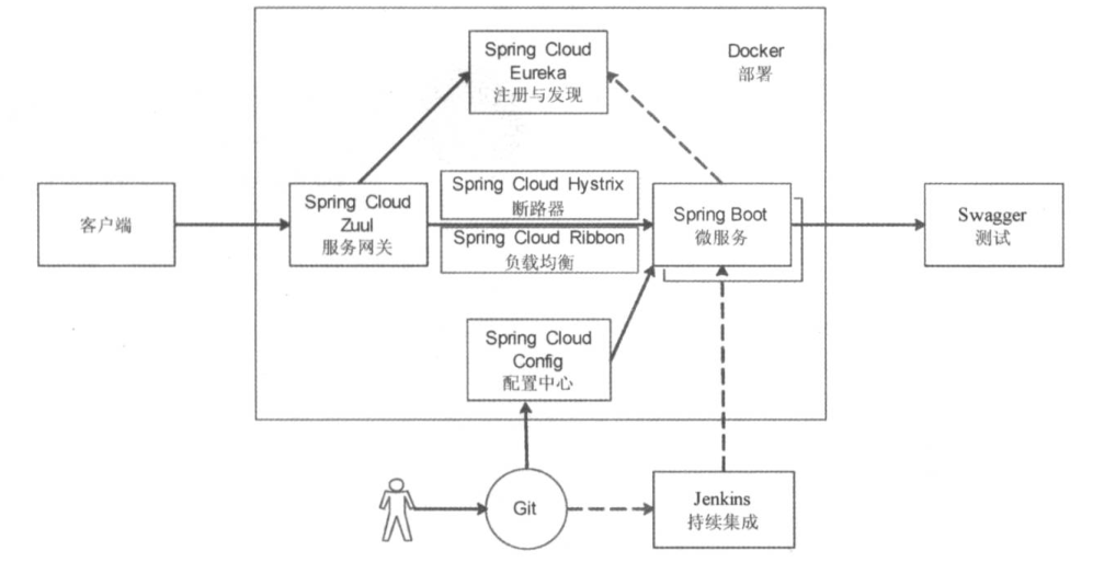 使用Java怎么实现一个微服务架构