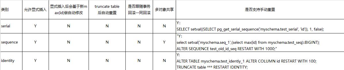 PostgreSQL中三种自增列sequence、serial、identity的区别有哪些