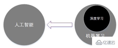 人工智能、机器学习、深度学习之间存在着什么关系