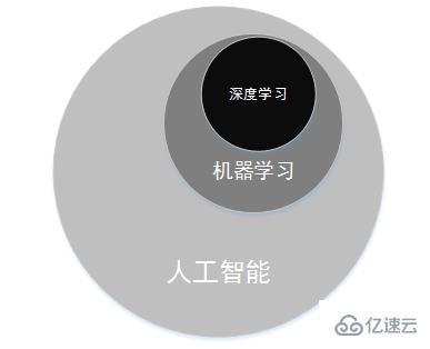 人工智能、机器学习、深度学习之间存在着什么关系