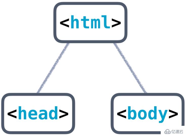 html基本结构怎么样的