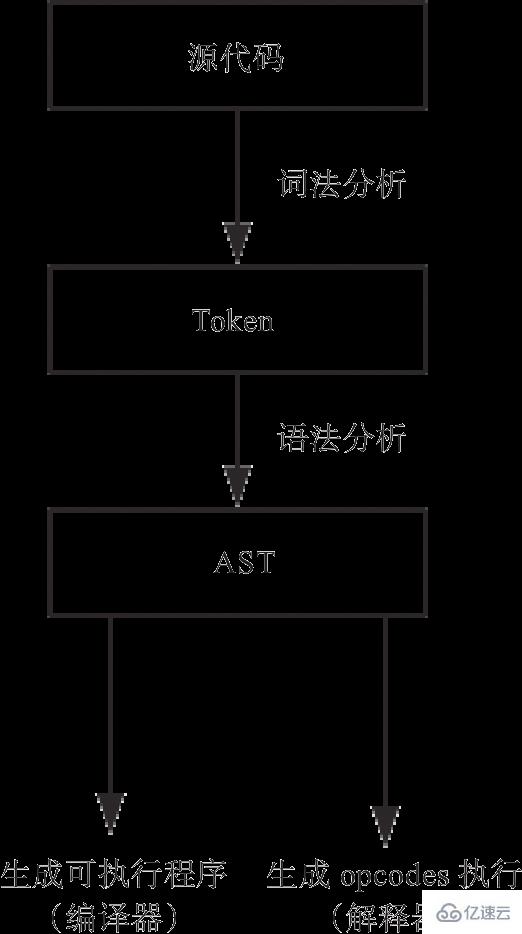 PHP7 源码整体框架的示例分析