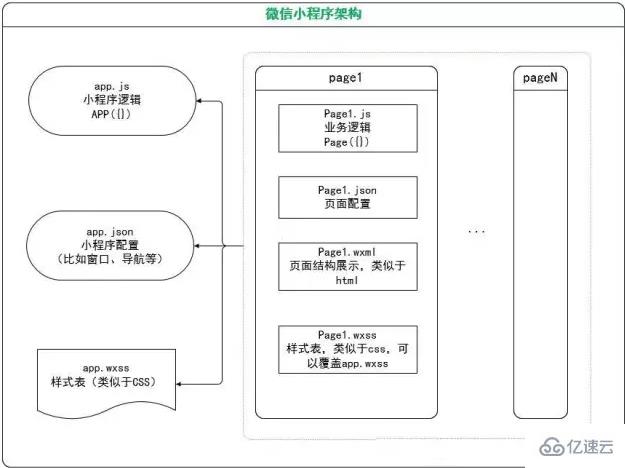 微信小程序开发之小程序架构的示例分析