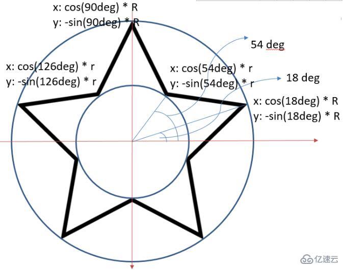 HTML5中使用canvas如何绘制五角星