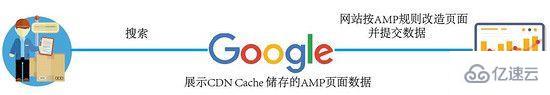 Google AMP指的是什么鬼