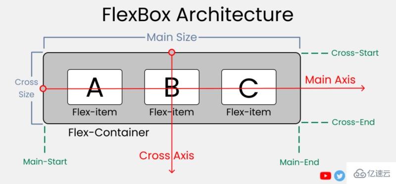 css中flexbox架构的用法示例