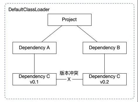 实现Java类隔离加载的方法有哪些