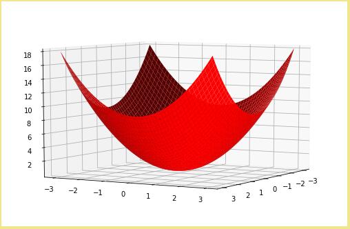 怎么在python中利用matplotlib绘制二次抛物面