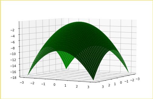 怎么在python中利用matplotlib繪制二次拋物面