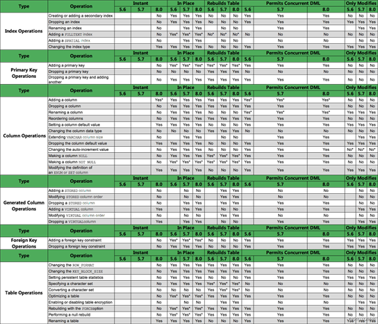 MySQL大表添加一列的实现方法