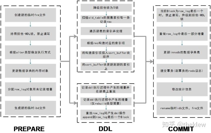 MySQL大表添加一列的实现方法