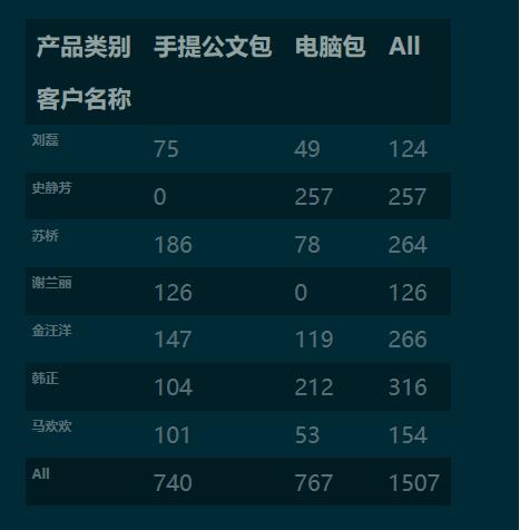 python利用panda实现列联表的案例