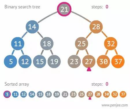 python中循環(huán)與遞歸的區(qū)別是什么