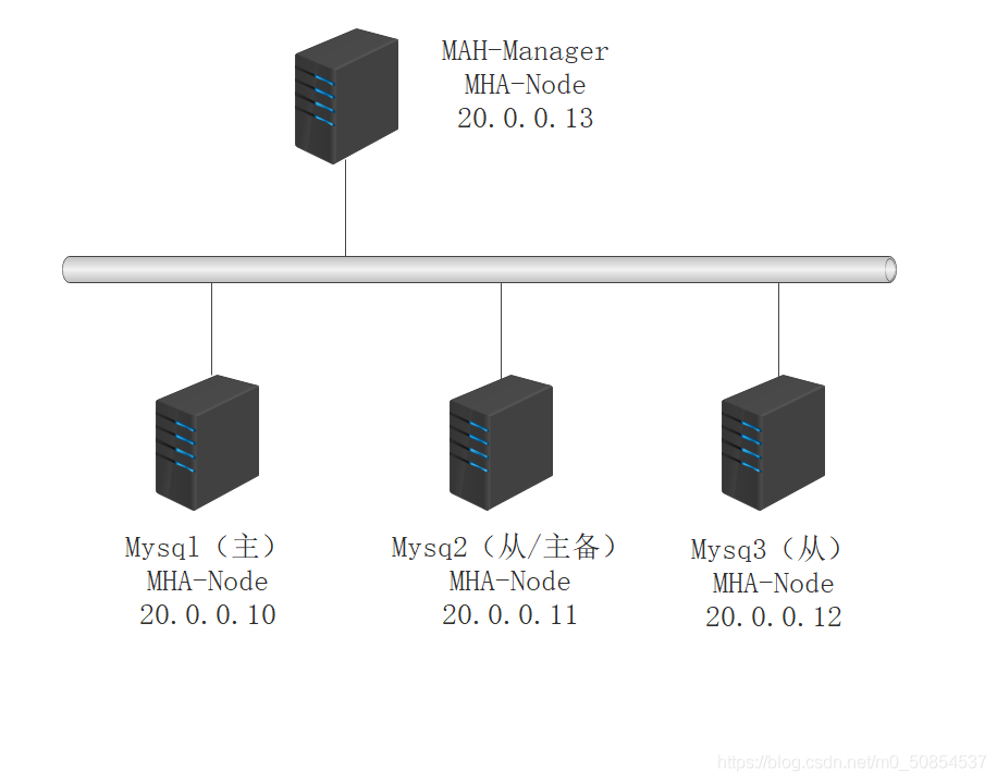 MySQL 搭建MHA架构部署的方法