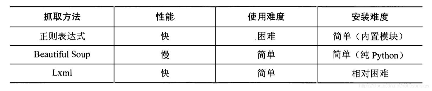 python中數(shù)據(jù)抓取的方式有哪些