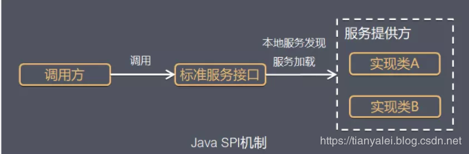 Java中SPI机制的作用是什么
