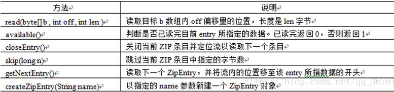 如何在Java中使用GZIPOutputStream流压缩文件